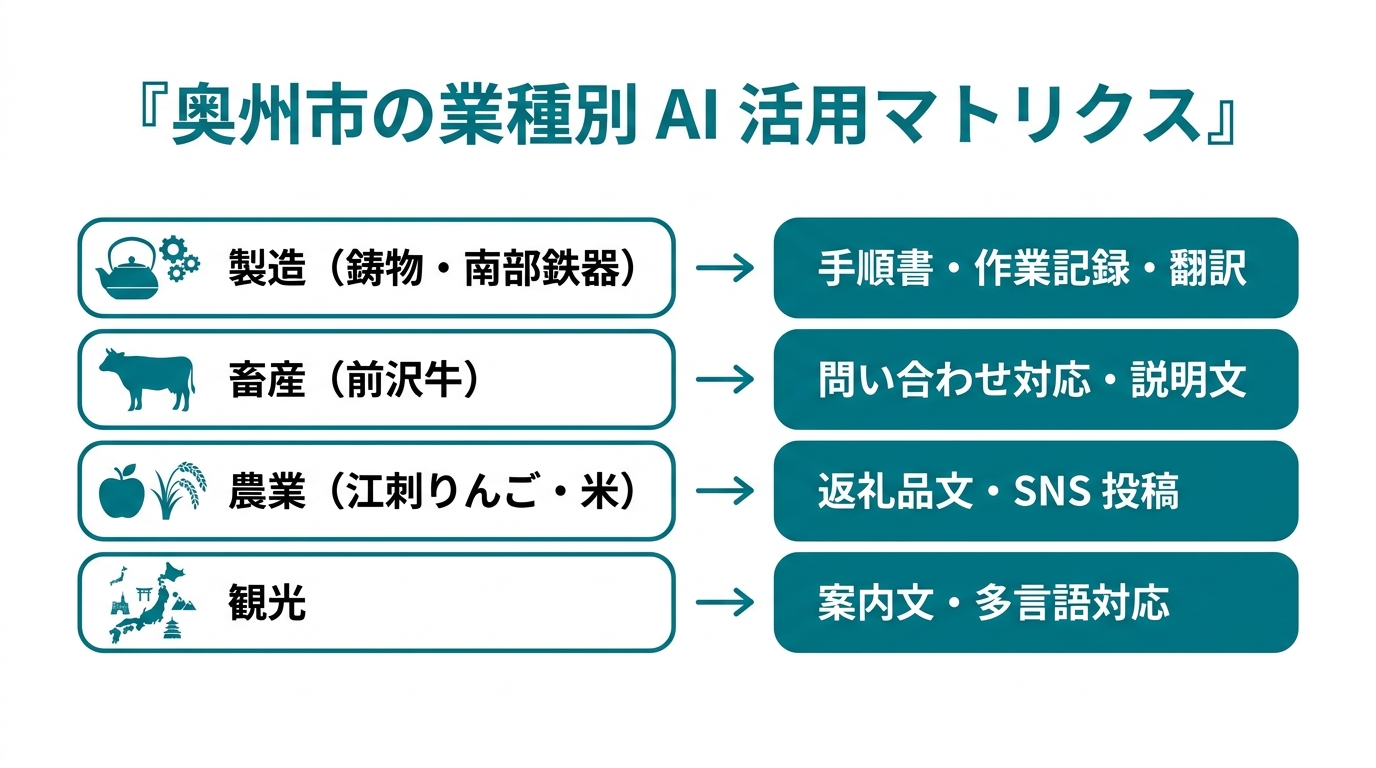 奥州市の産業別AI活用マップ：鋳物・製造・畜産・農業・観光の5業種と活用シーン一覧