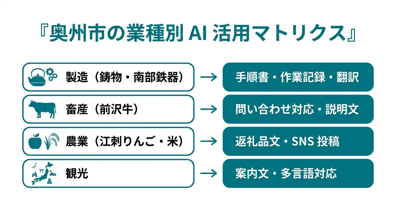 奥州市の産業別AI活用マップ：鋳物・製造・畜産・農業・観光の5業種と活用シーン一覧