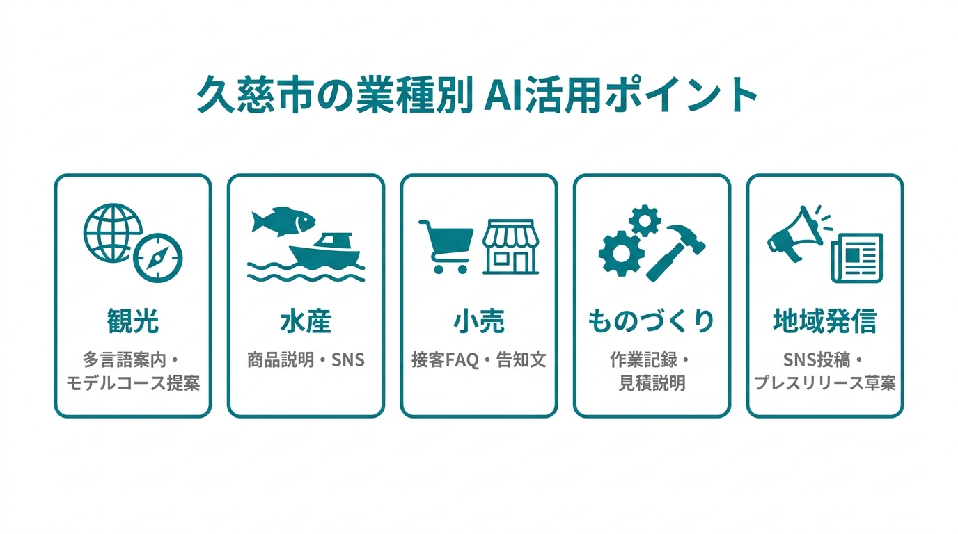 久慈市の産業別AI活用マップ(観光・水産・小売・ものづくり・地域発信の5分野)