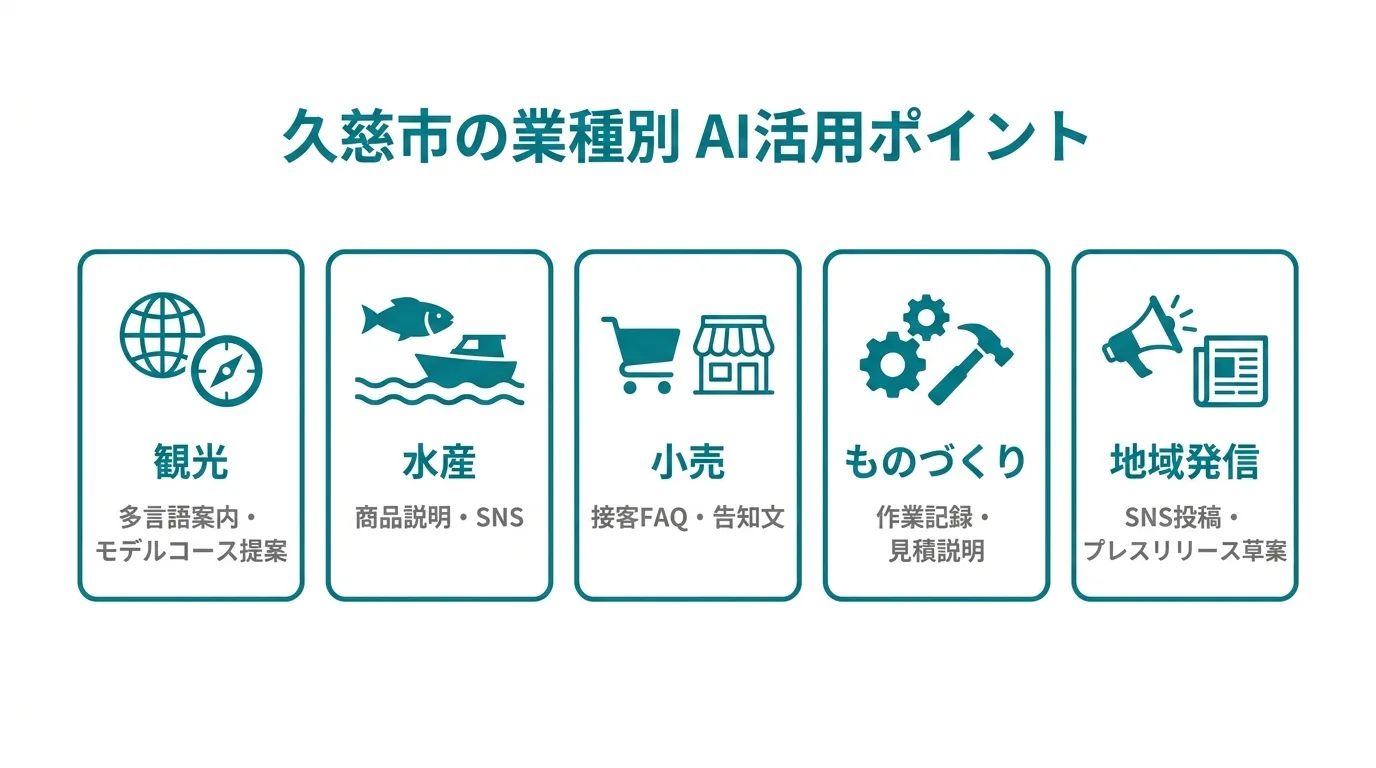 久慈市の産業別AI活用マップ（観光・水産・小売・ものづくり・地域発信の5分野）