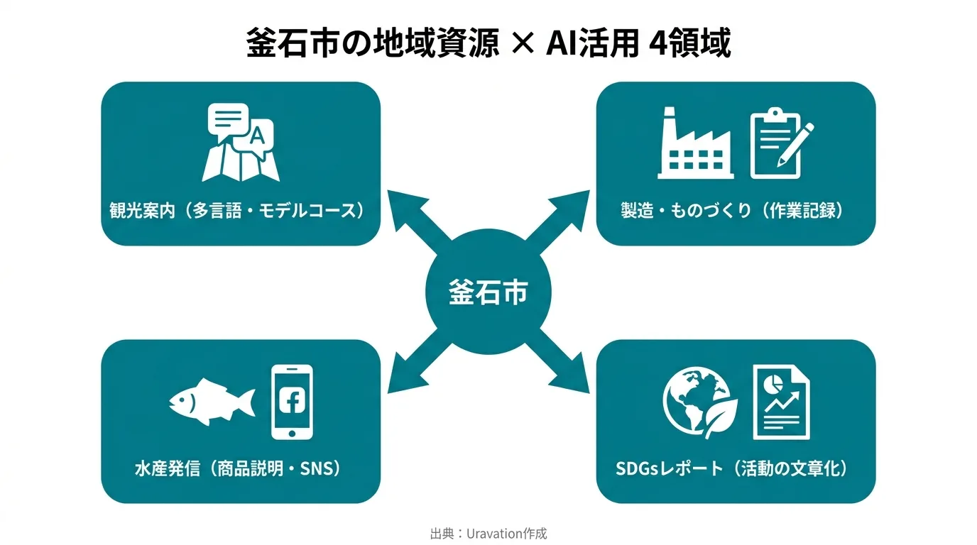 釜石市の4分野(観光・製造・水産・SDGs発信)におけるAI活用の全体像マップ