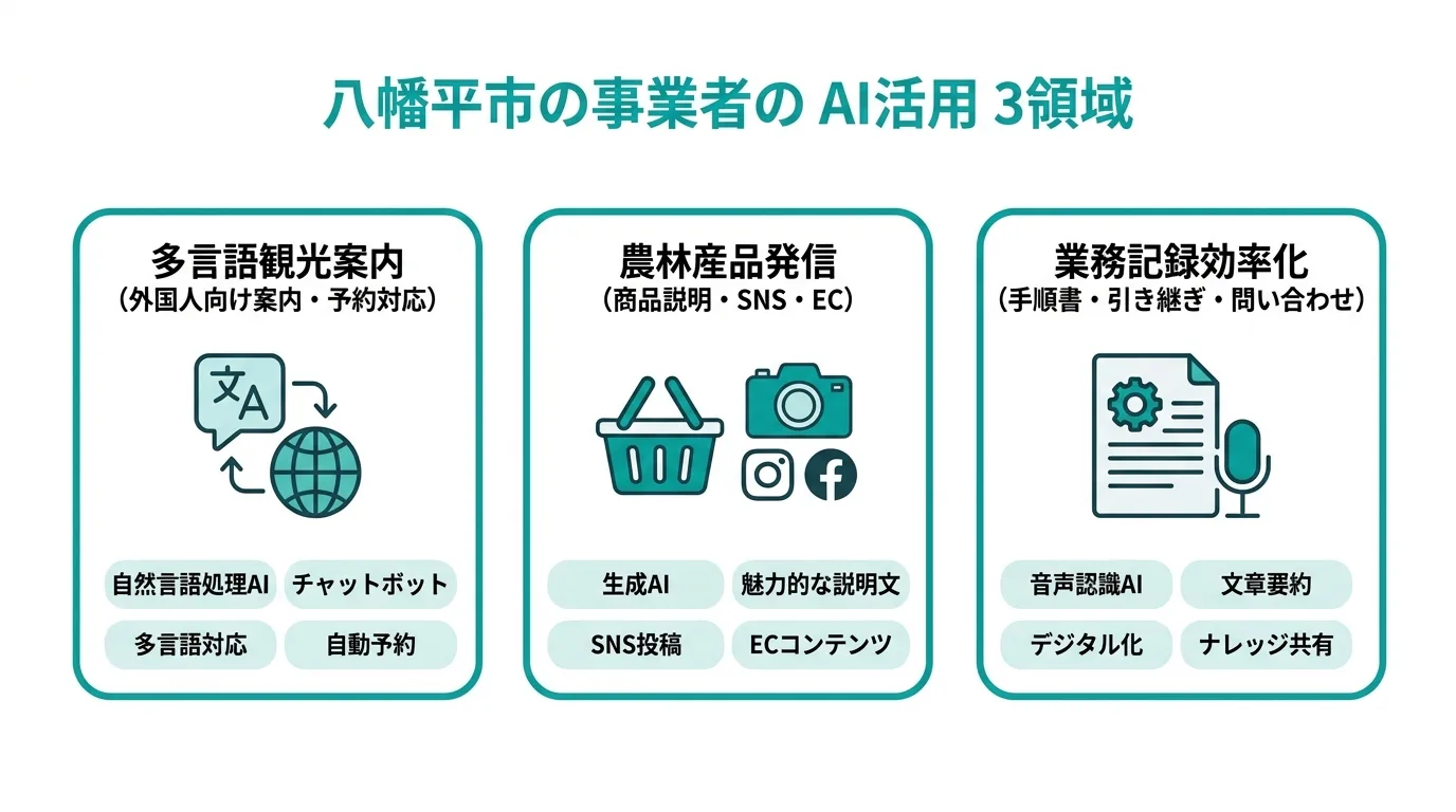 八幡平市の事業者のAI活用3領域