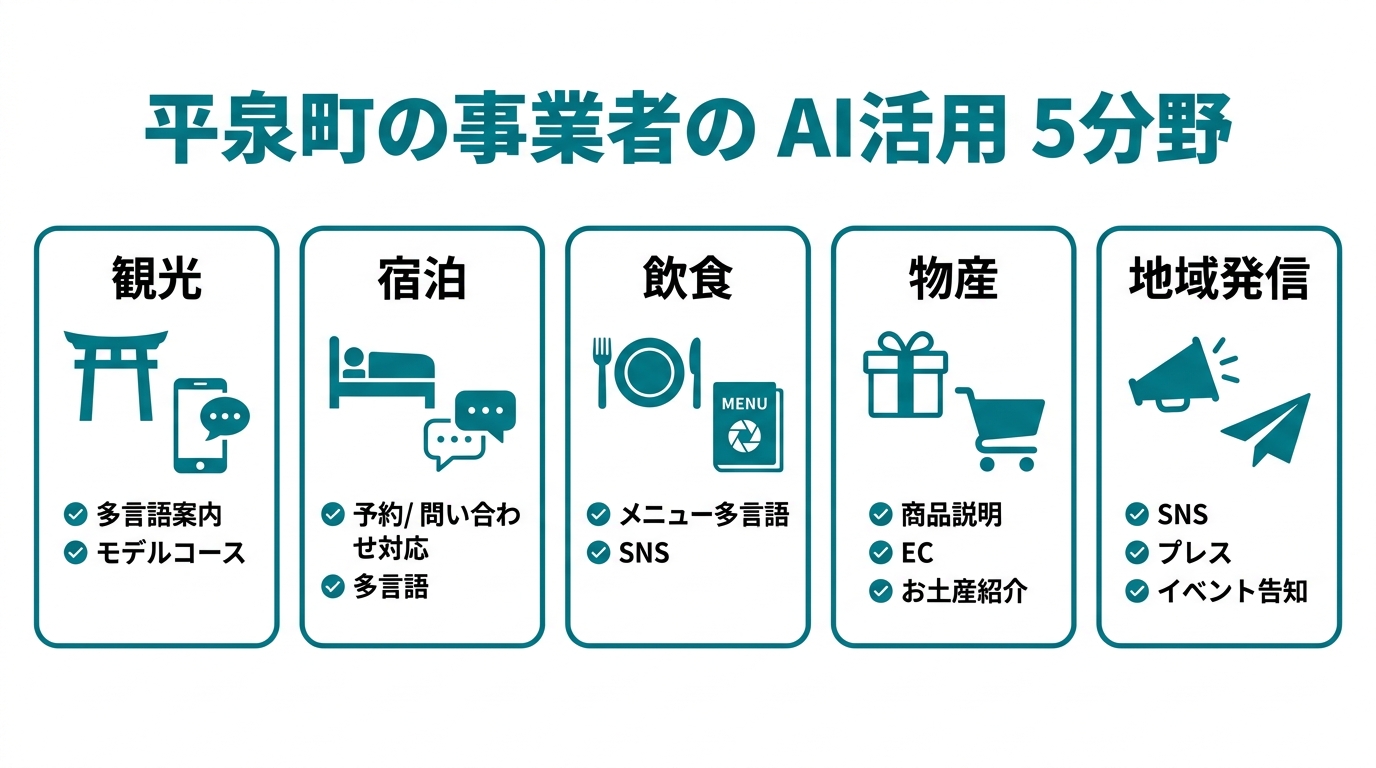 平泉町の観光事業者がAIを活用する5つの場面:多言語案内・予約対応・物産説明・SNS発信・インバウンド対応の図解