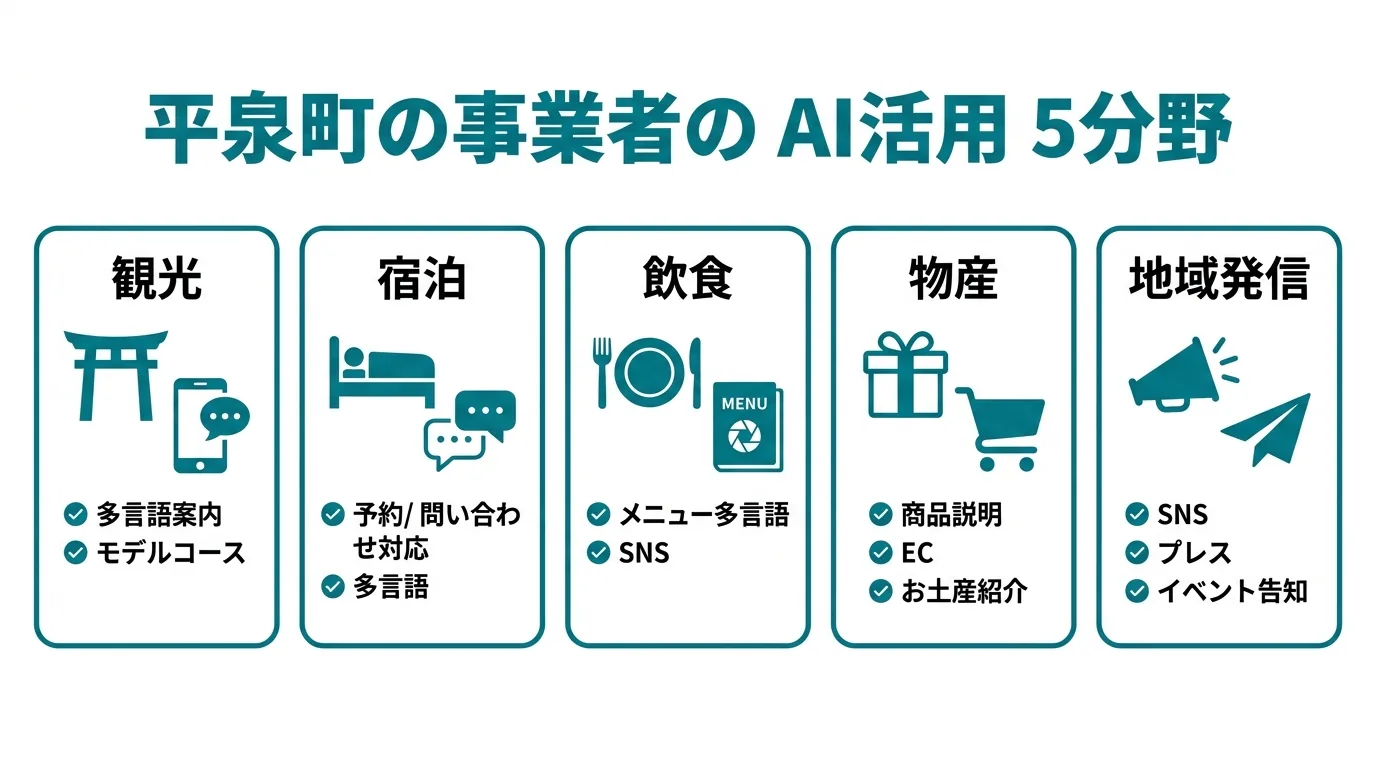平泉町の観光事業者がAIを活用する5つの場面:多言語案内・予約対応・物産説明・SNS発信・インバウンド対応の図解