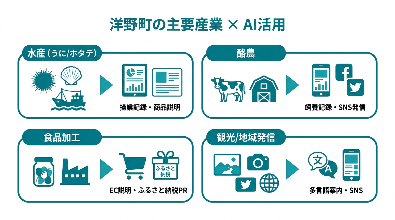 洋野町の産業分野別AI活用マップ:水産・酪農・食品加工・観光のそれぞれでAIが担う役割を示す図解