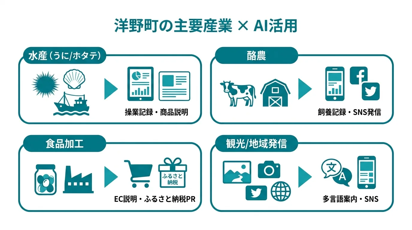 洋野町の産業分野別AI活用マップ:水産・酪農・食品加工・観光のそれぞれでAIが担う役割を示す図解