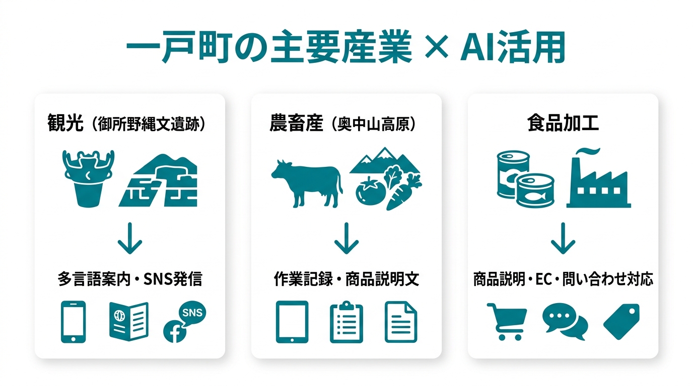 一戸町のAI活用全体像：観光（御所野遺跡多言語対応）・農畜産（作業記録・日報）・食品加工（商品説明・SNS発信）の3分野と、それぞれのAI支援内容を矢印で示したフロー図