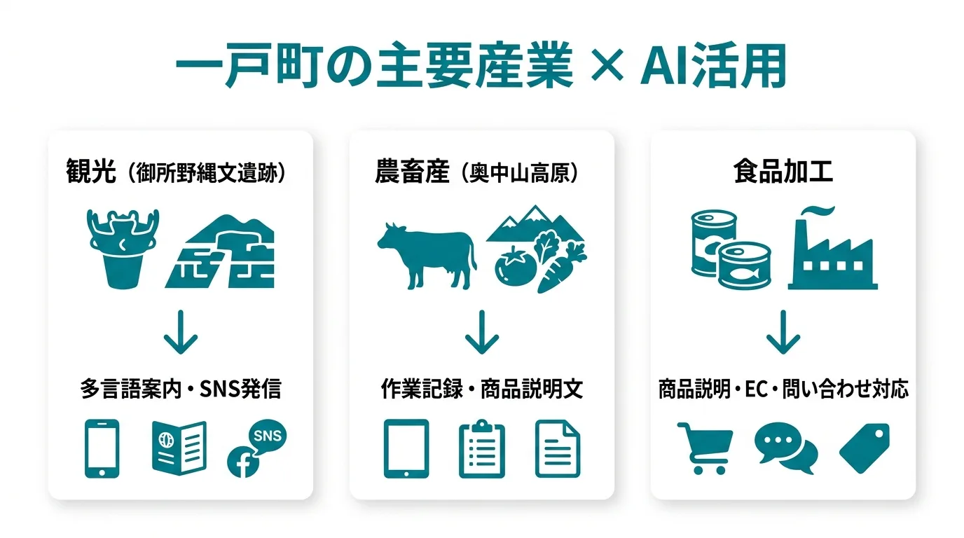 一戸町のAI活用全体像:観光(御所野遺跡多言語対応)・農畜産(作業記録・日報)・食品加工(商品説明・SNS発信)の3分野と、それぞれのAI支援内容を矢印で示したフロー図