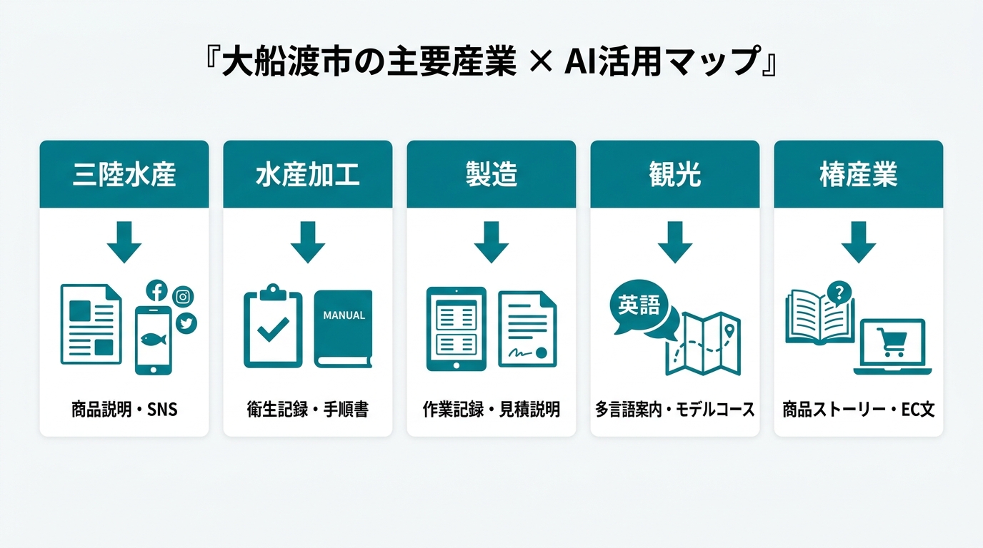 大船渡市の地場産業とAI活用領域の対応マップ