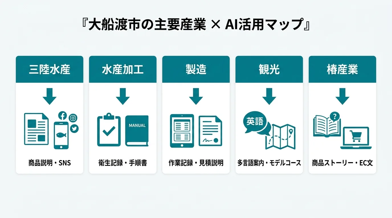 大船渡市の地場産業とAI活用領域の対応マップ
