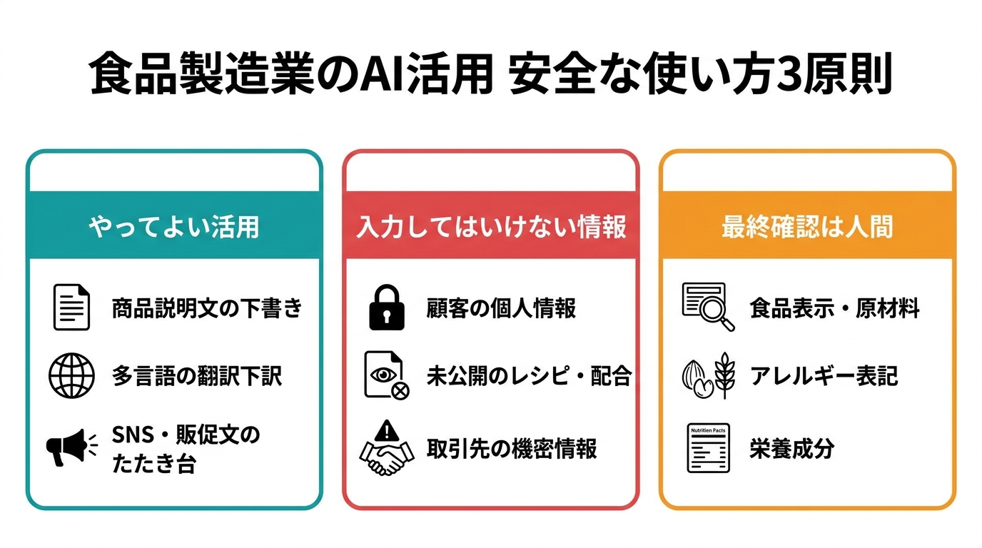 食品製造・発酵事業者がAIを安全に使うための3原則を示す図解。やってよい活用（商品説明文・翻訳下訳・SNS下書き）、入力してはいけない情報（顧客の個人情報・未公開のレシピ・取引先の機密情報）、最終確認は人間（食品表示・原材料・アレルギー・栄養成分）の3列構成。