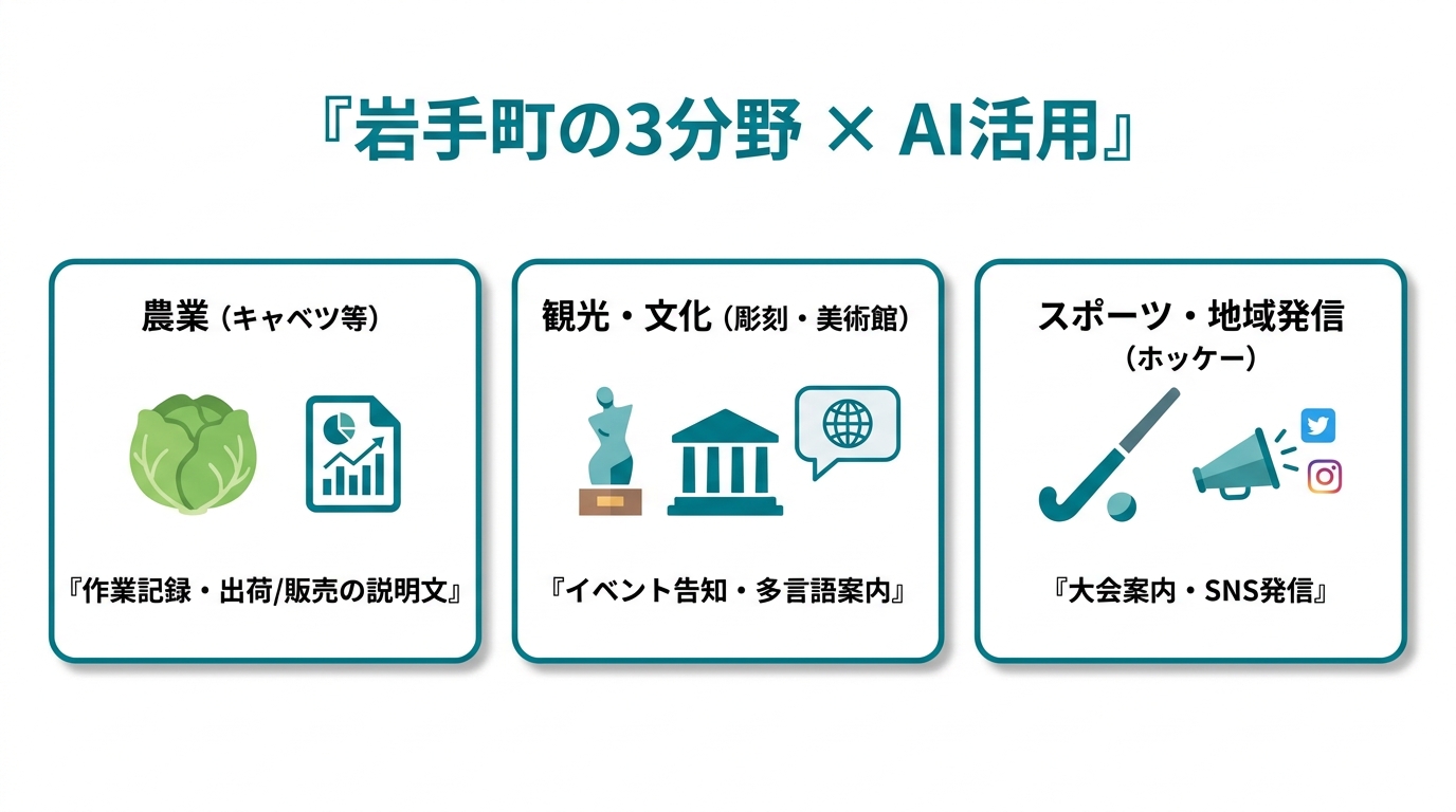 岩手町の農業・観光・スポーツにおけるAI活用の全体像(キャベツ畑・石神の丘美術館・ホッケー場のイメージ)