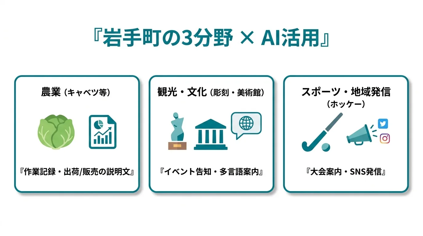 岩手町の農業・観光・スポーツにおけるAI活用の全体像（キャベツ畑・石神の丘美術館・ホッケー場のイメージ）