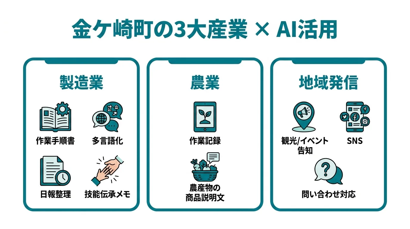 金ケ崎町の産業別AI活用マップ：製造業・農業・地域発信の3領域と主な活用シーン