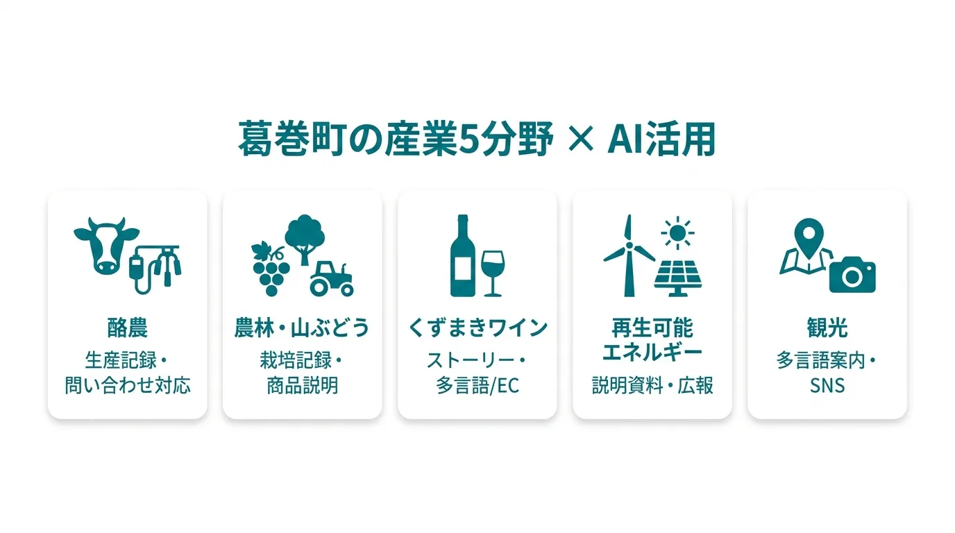 葛巻町の産業5分野とAI活用