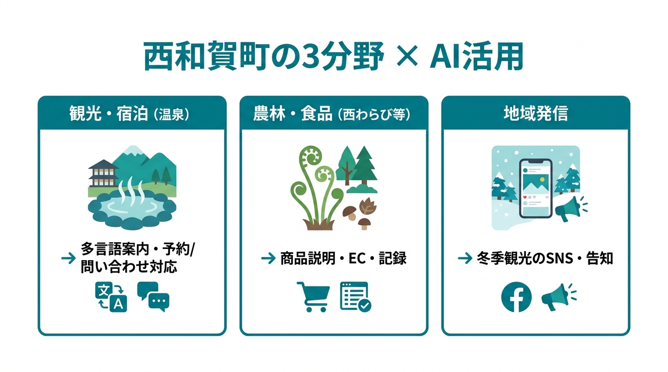 西和賀町の湯田温泉郷と錦秋湖の四季・AI活用分野マップ（観光・農林・発信）