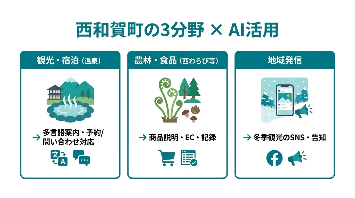 西和賀町の湯田温泉郷と錦秋湖の四季・AI活用分野マップ(観光・農林・発信)