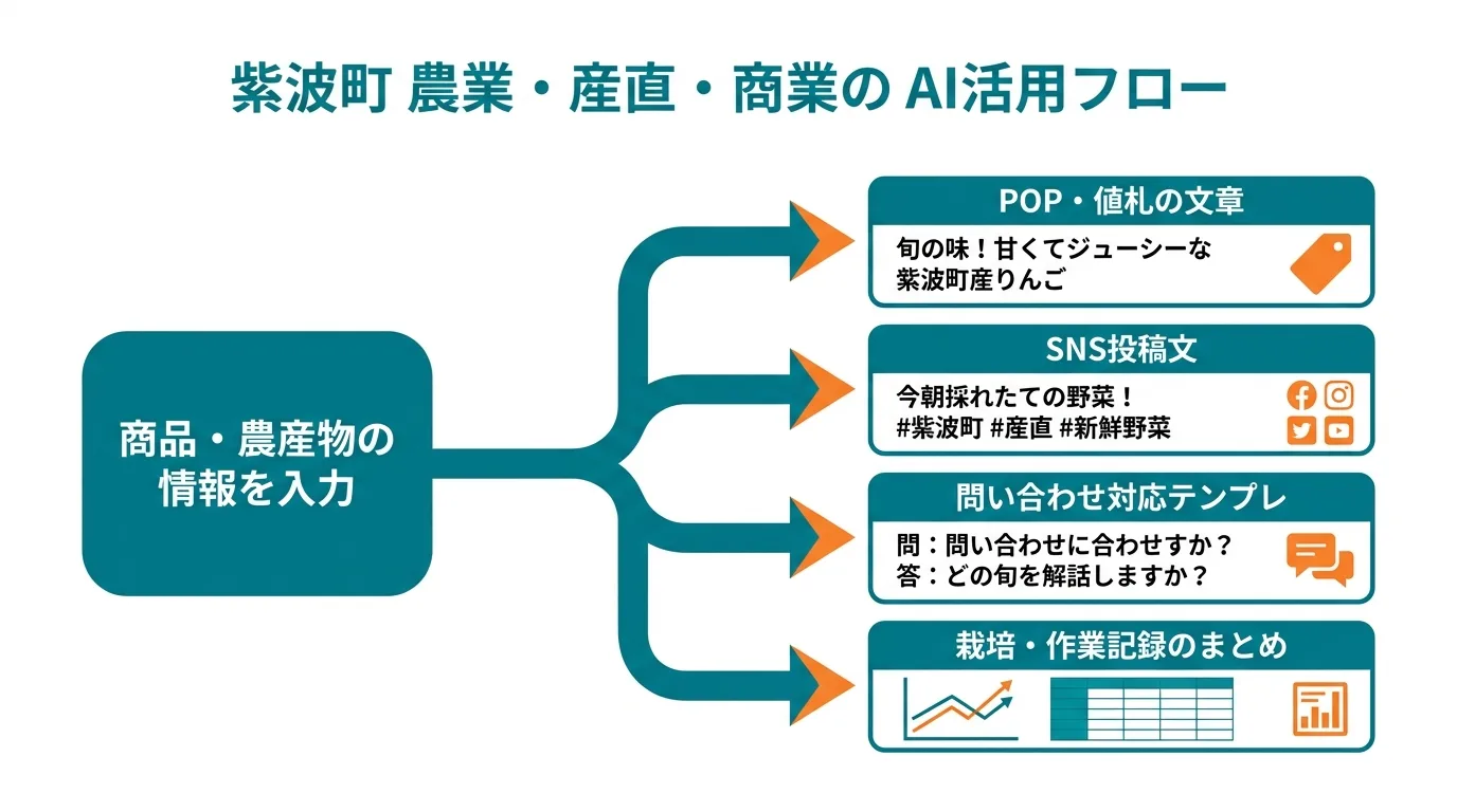 紫波町産直・農業事業者向けAI活用の全体フロー図(商品情報入力→AI生成→POP・SNS・EC・記録活用)