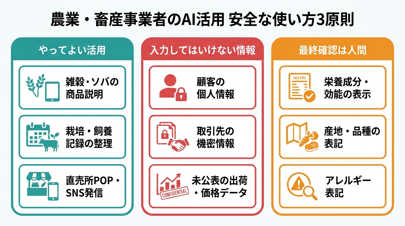 軽米町の農業・畜産事業者がAIを安全に使うための3原則を示す図解。やってよい活用、入力してはいけない情報、最終確認は人間の3列構成。