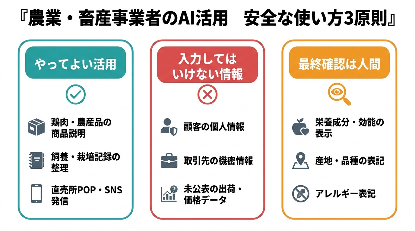 九戸村の農業・畜産事業者がAIを安全に使うための3原則を示す図解。やってよい活用、入力してはいけない情報、最終確認は人間の3列構成。