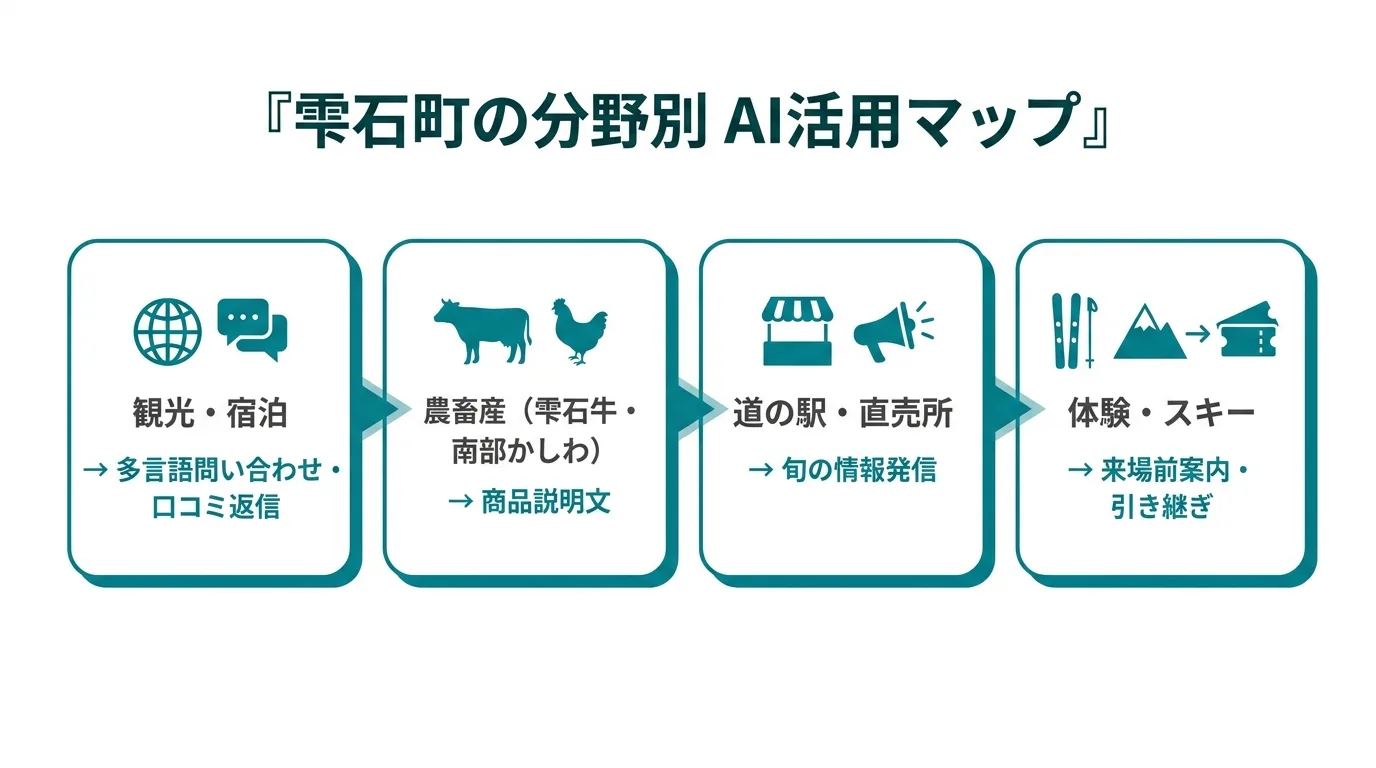 雫石町の観光・農畜産・宿泊の各分野でAIが支える業務フローの全体図（多言語対応・予約・記録・発信の4軸）