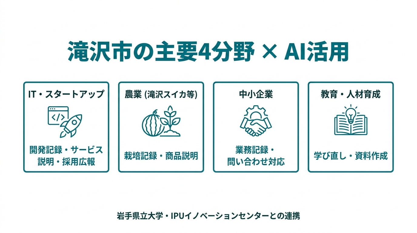 滝沢市の主要4分野とAI活用