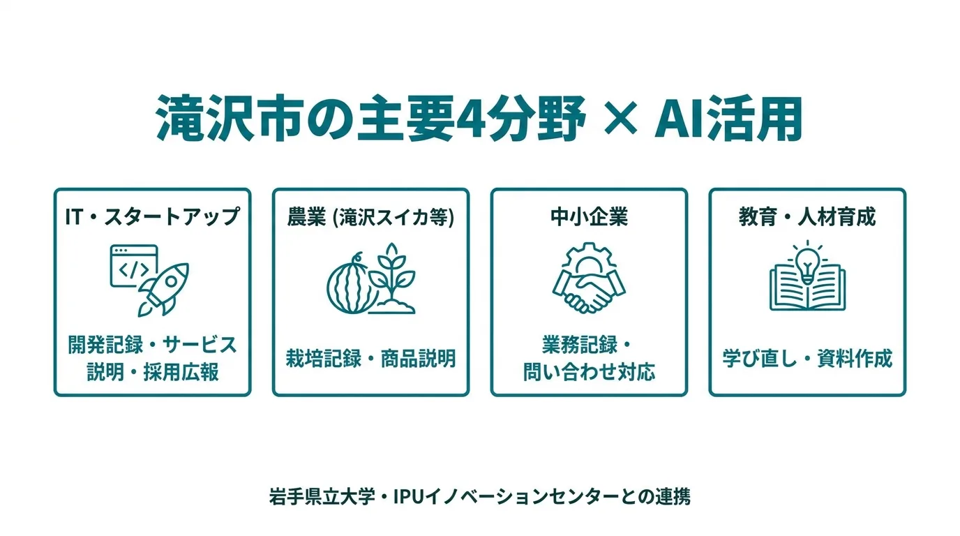滝沢市の主要4分野とAI活用