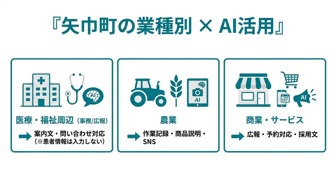 矢巾町の産業別AI活用マップ：医療・福祉周辺、農業、商業サービス、地域発信の4分野と具体的活用シーン