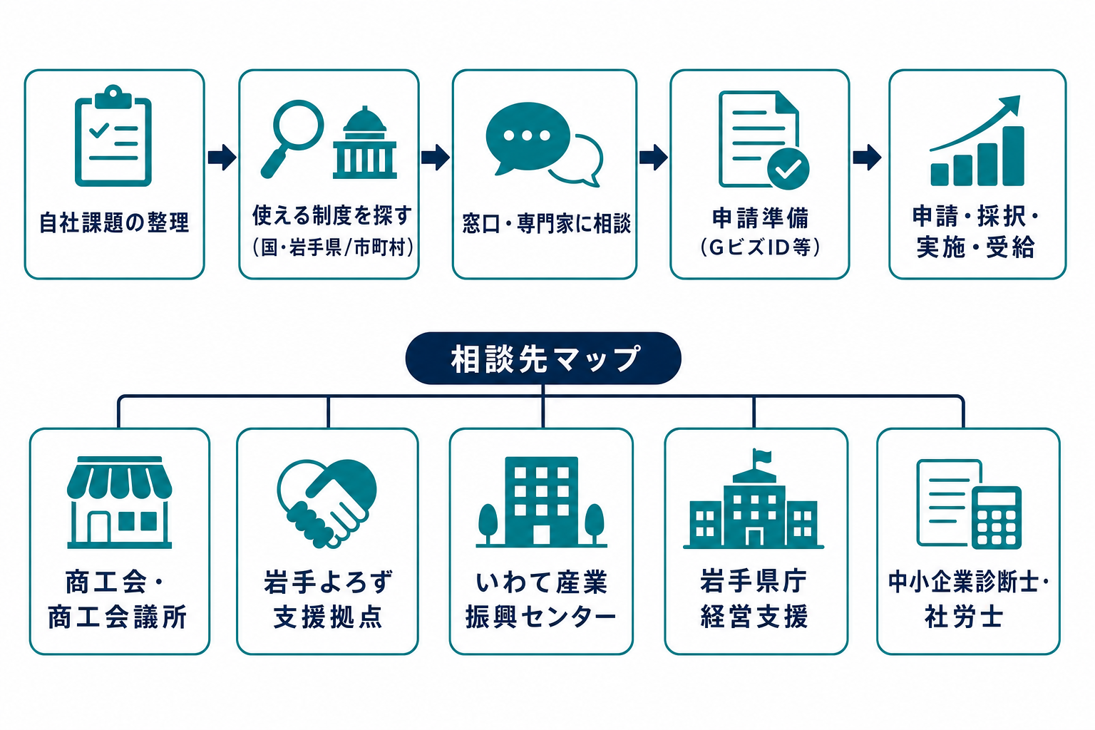 岩手の事業者がAI・DX補助金を使うまでの流れと相談先マップ