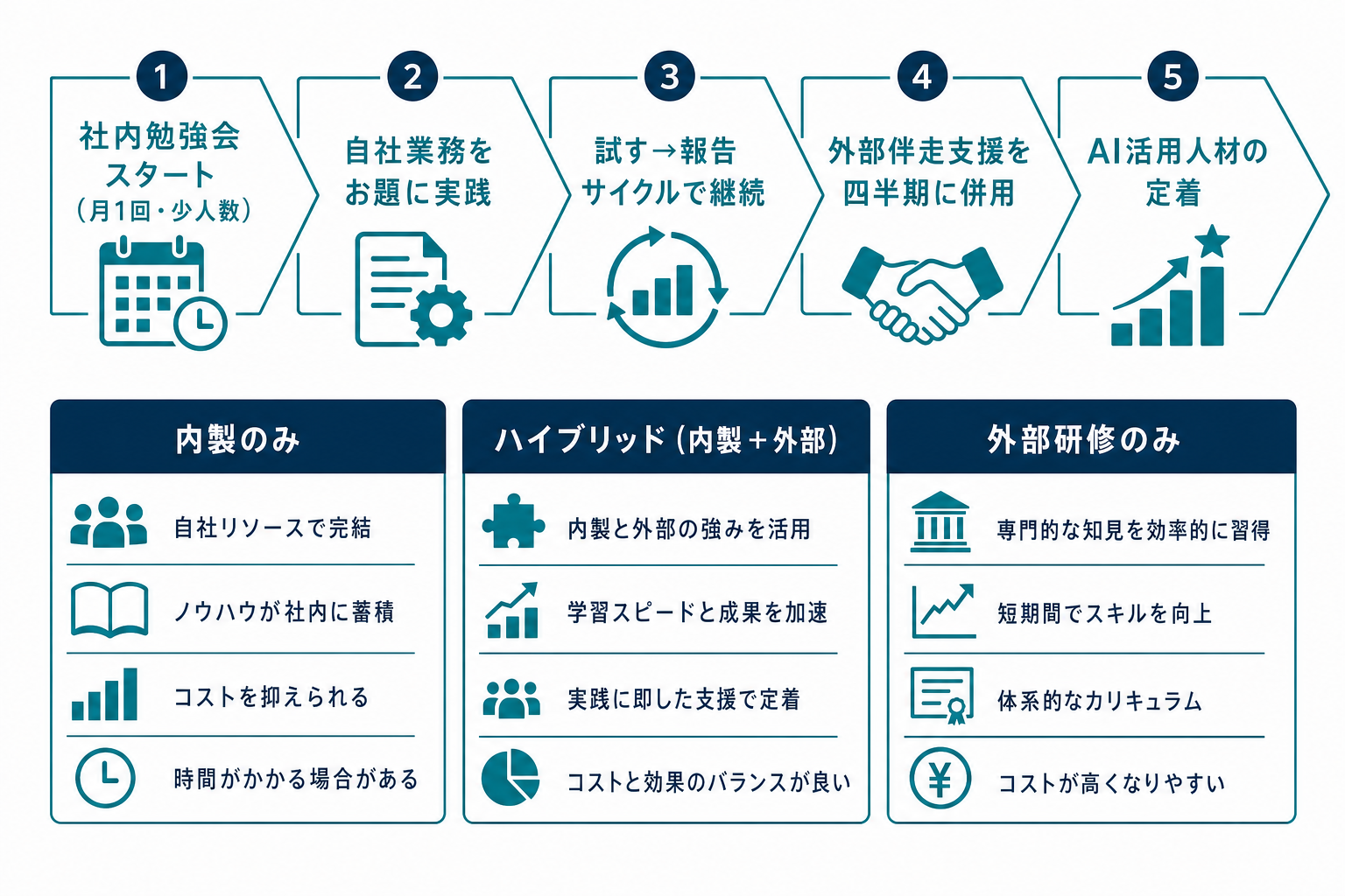 岩手の中小企業がAI社内勉強会を始める流れと内製・外部研修の使い分け概念図