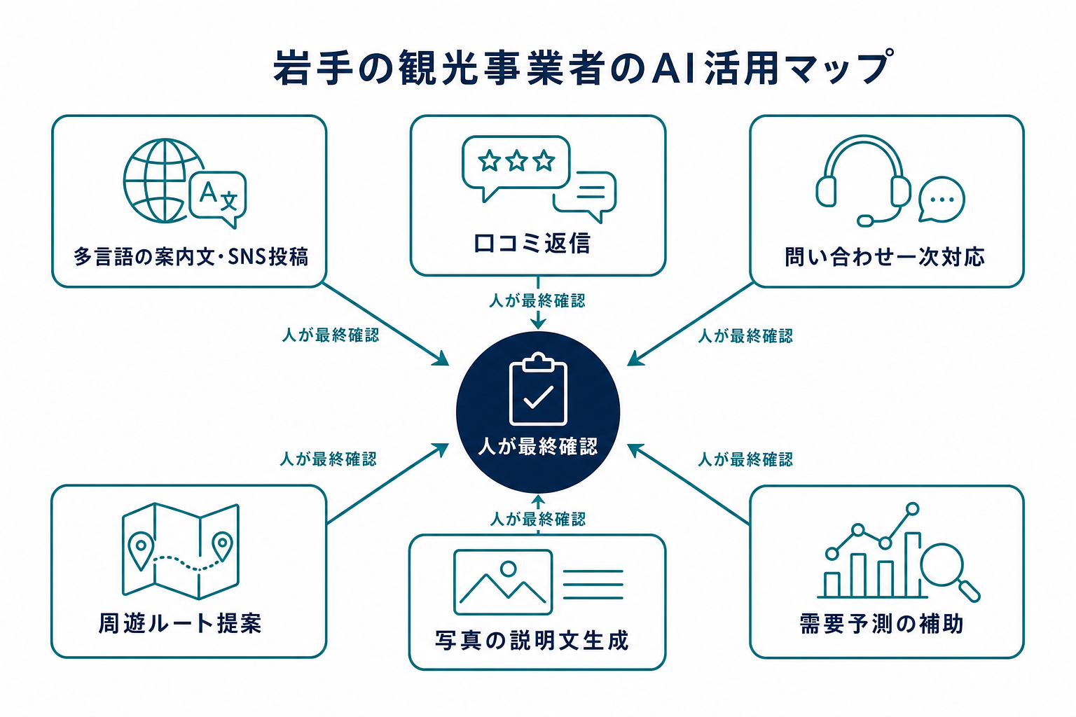 岩手の観光事業者向けAI活用マップ（多言語案内・SNS口コミ・問い合わせ対応・周遊ルート提案・需要予測補助）