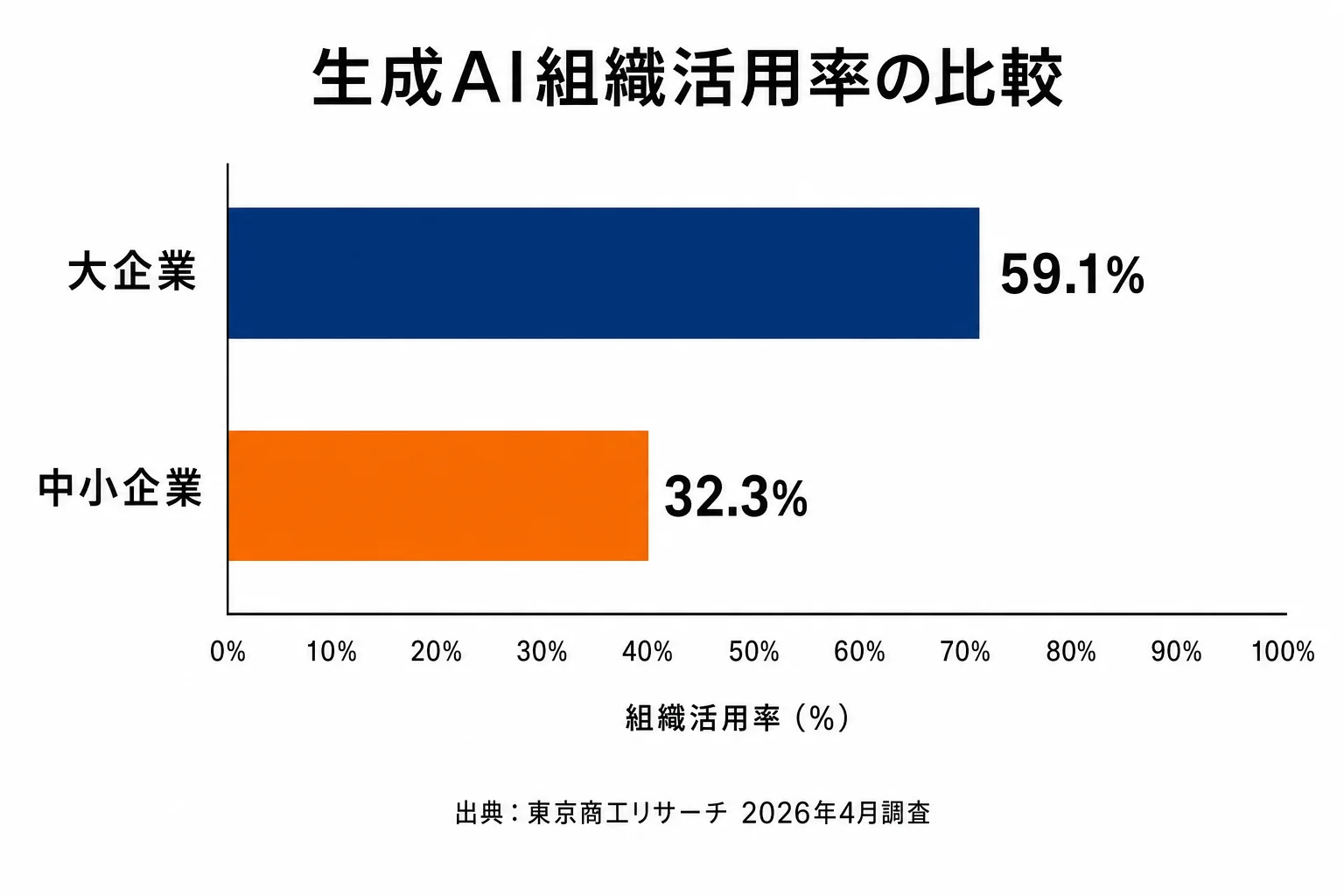 大企業59.1%と中小企業32.3%の生成AI組織活用率を比較した棒グラフ