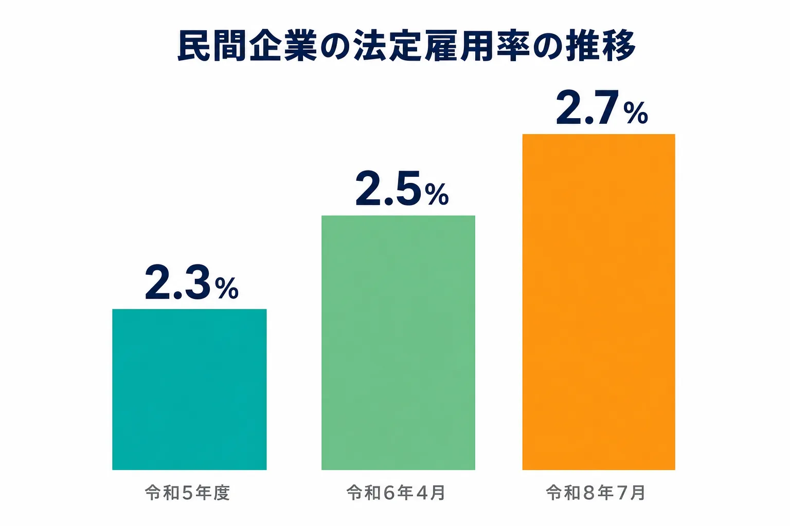 民間企業の法定雇用率が令和5年度2.3%から令和8年7月2.7%へ段階的に引き上げられる推移と対象事業主範囲の変化を示す図