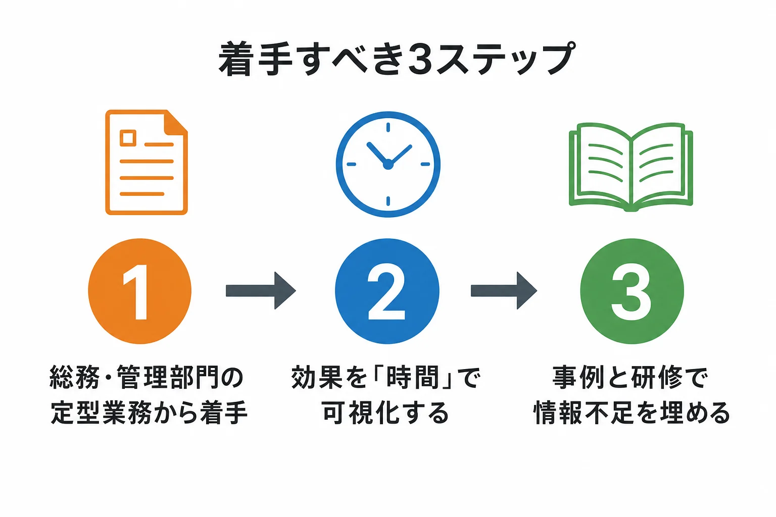 岩手の中小企業がAI活用に着手する3ステップを示した図