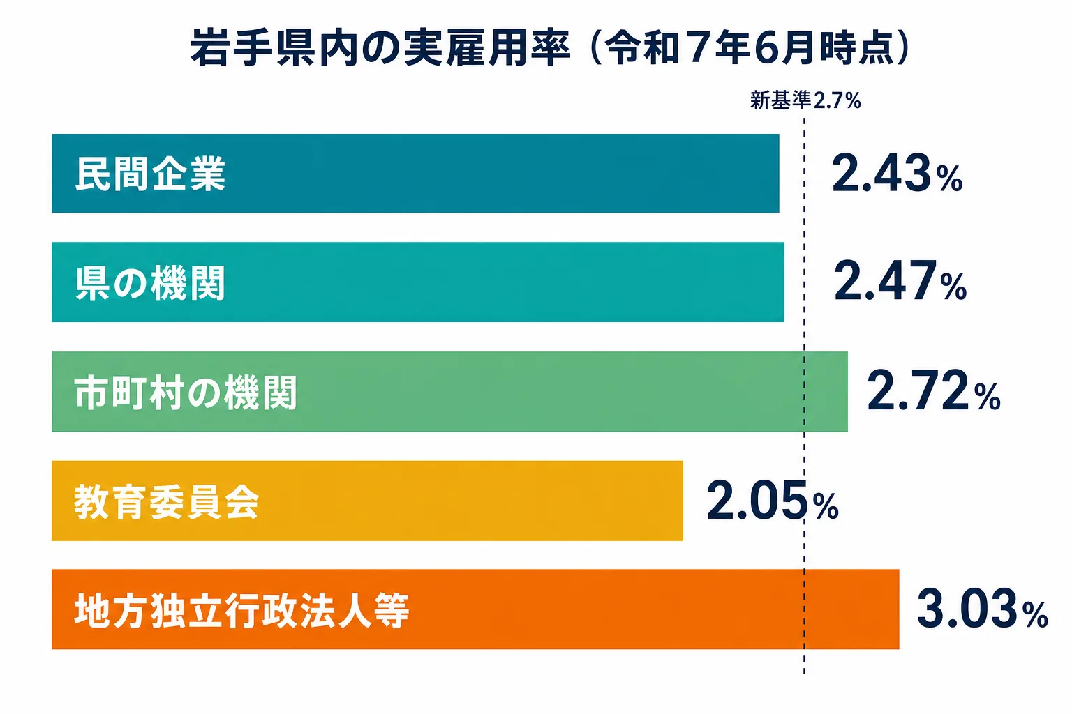 岩手県内の民間企業・県機関・市町村機関・教育委員会・地方独立行政法人等それぞれの実雇用率を比較した棒グラフ