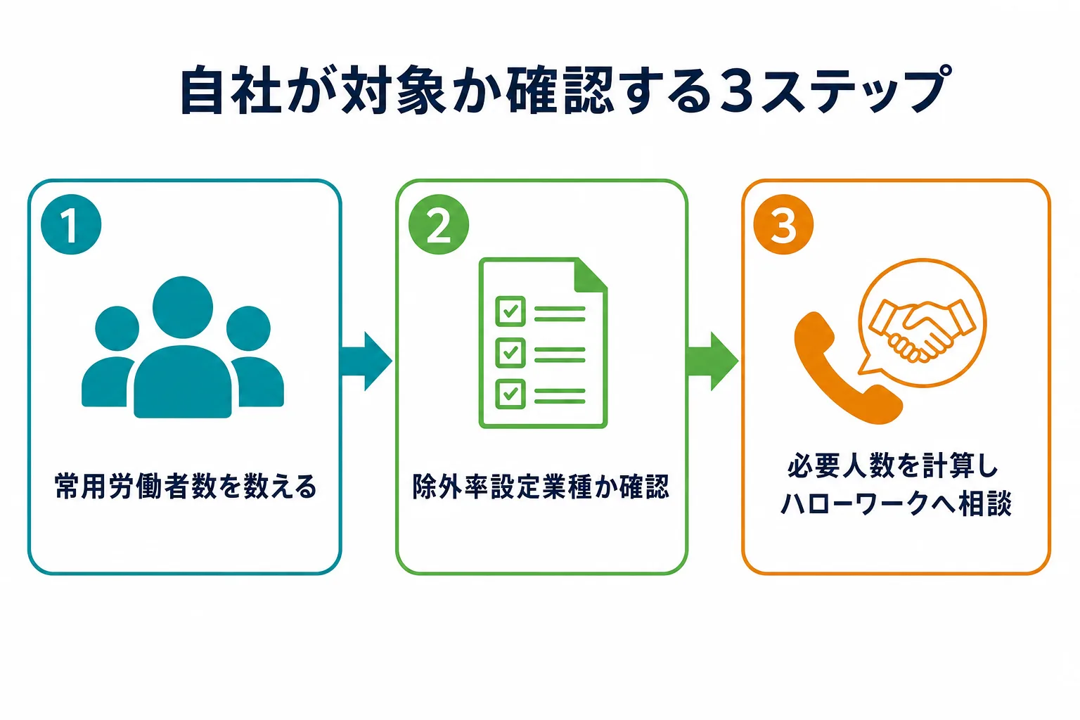 自社が障害者雇用義務の対象かどうかを確認する3ステップのフロー図