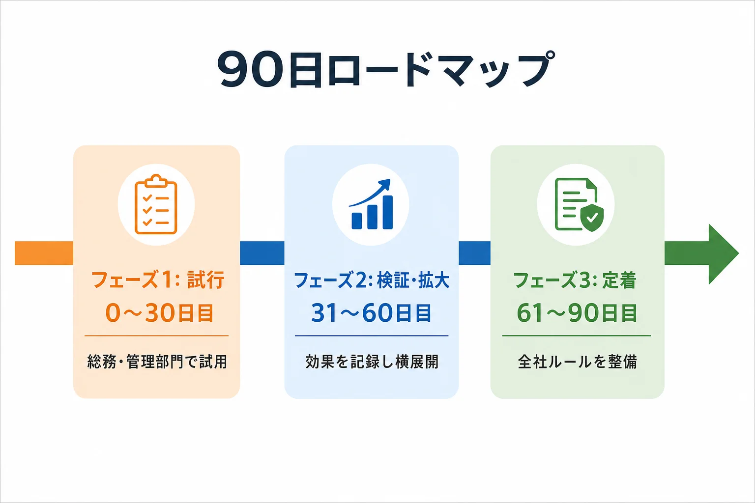 AI活用を部門導入から全社展開へ広げる90日ロードマップ図