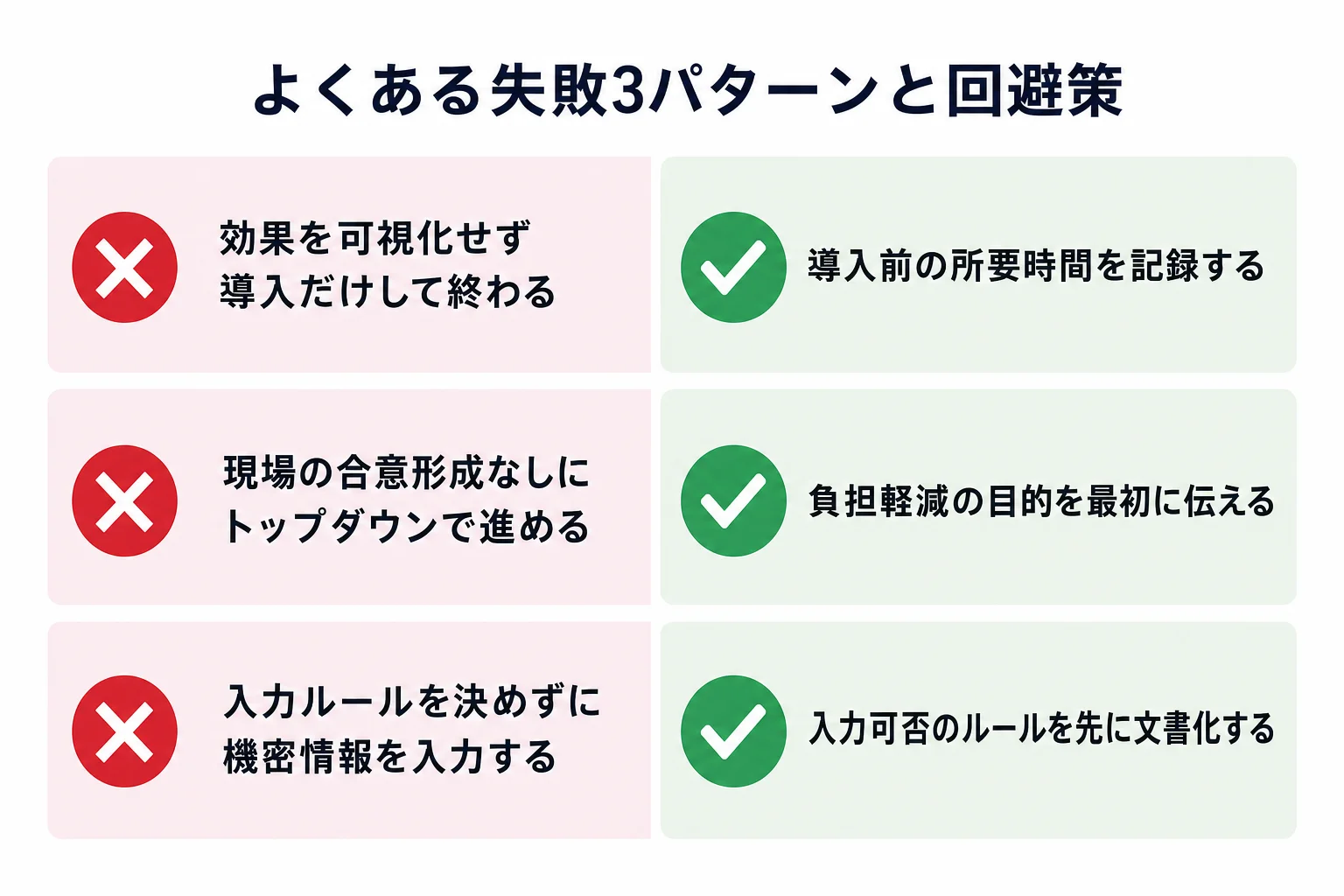AI導入でよくある失敗3パターンとその回避策を示した図