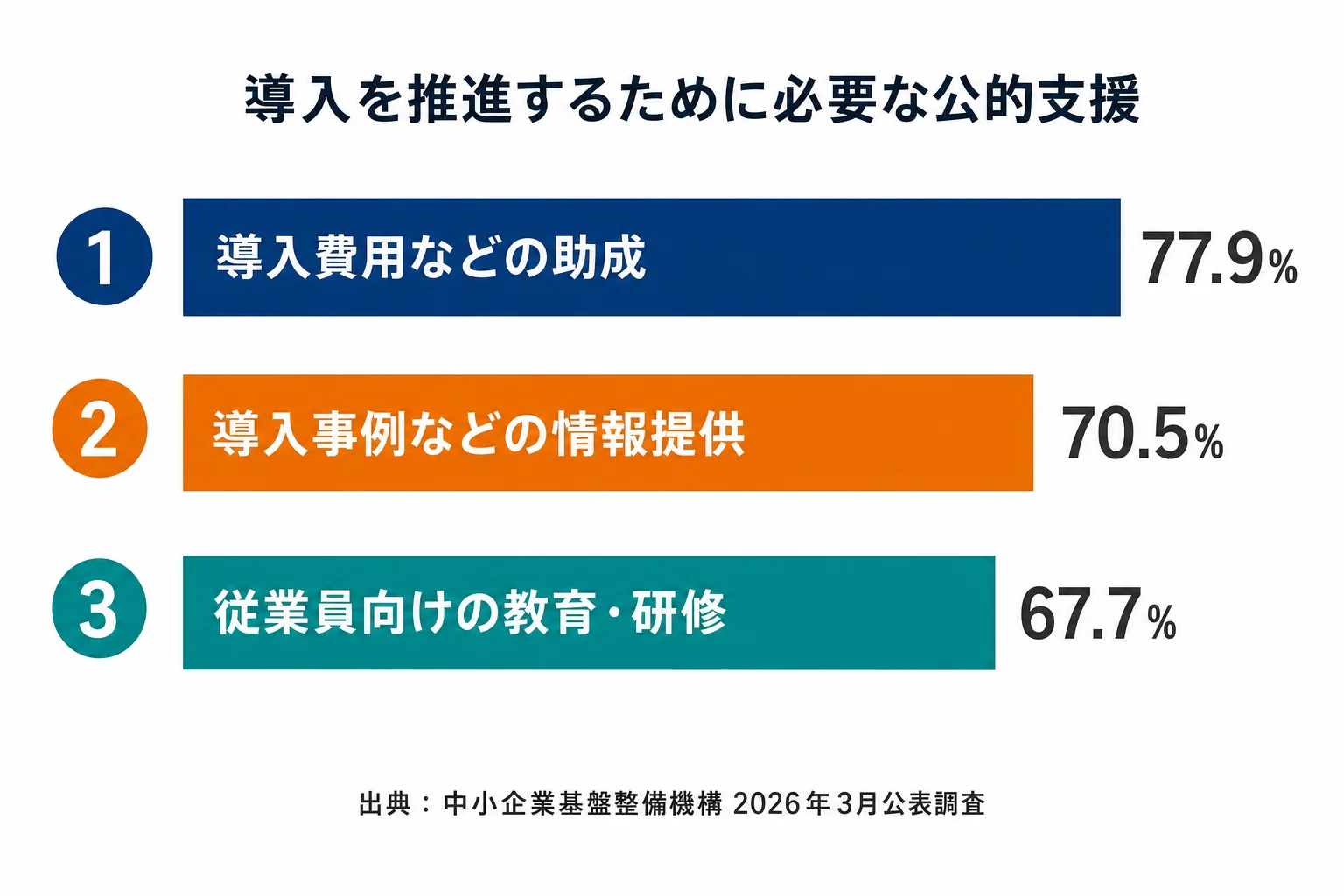 AI導入を推進するために必要な公的支援ニーズのチェックリスト図