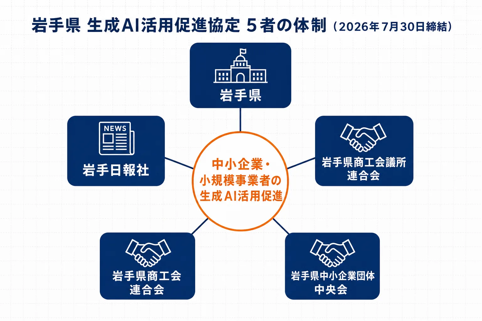 岩手県 生成AI活用促進協定 5者の体制図（2026年7月30日締結）