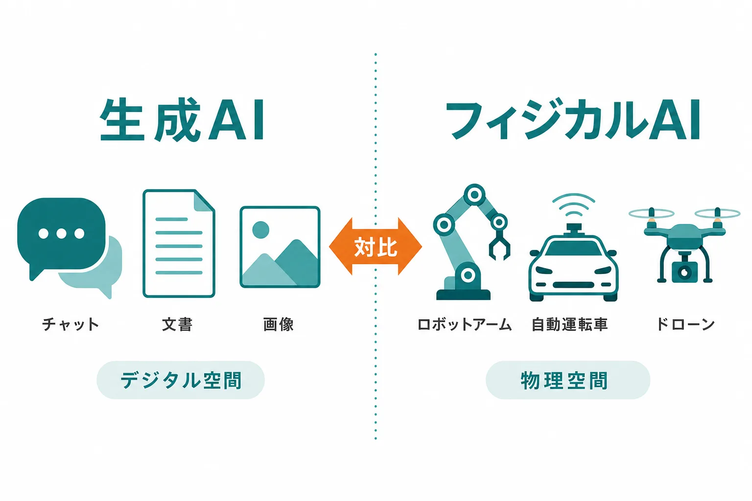 生成AIとフィジカルAIの違いを示す比較図。デジタル空間でテキスト・画像を扱う生成AIと、物理空間でロボットアーム・自動運転車・ドローンを動かすフィジカルAIを対比