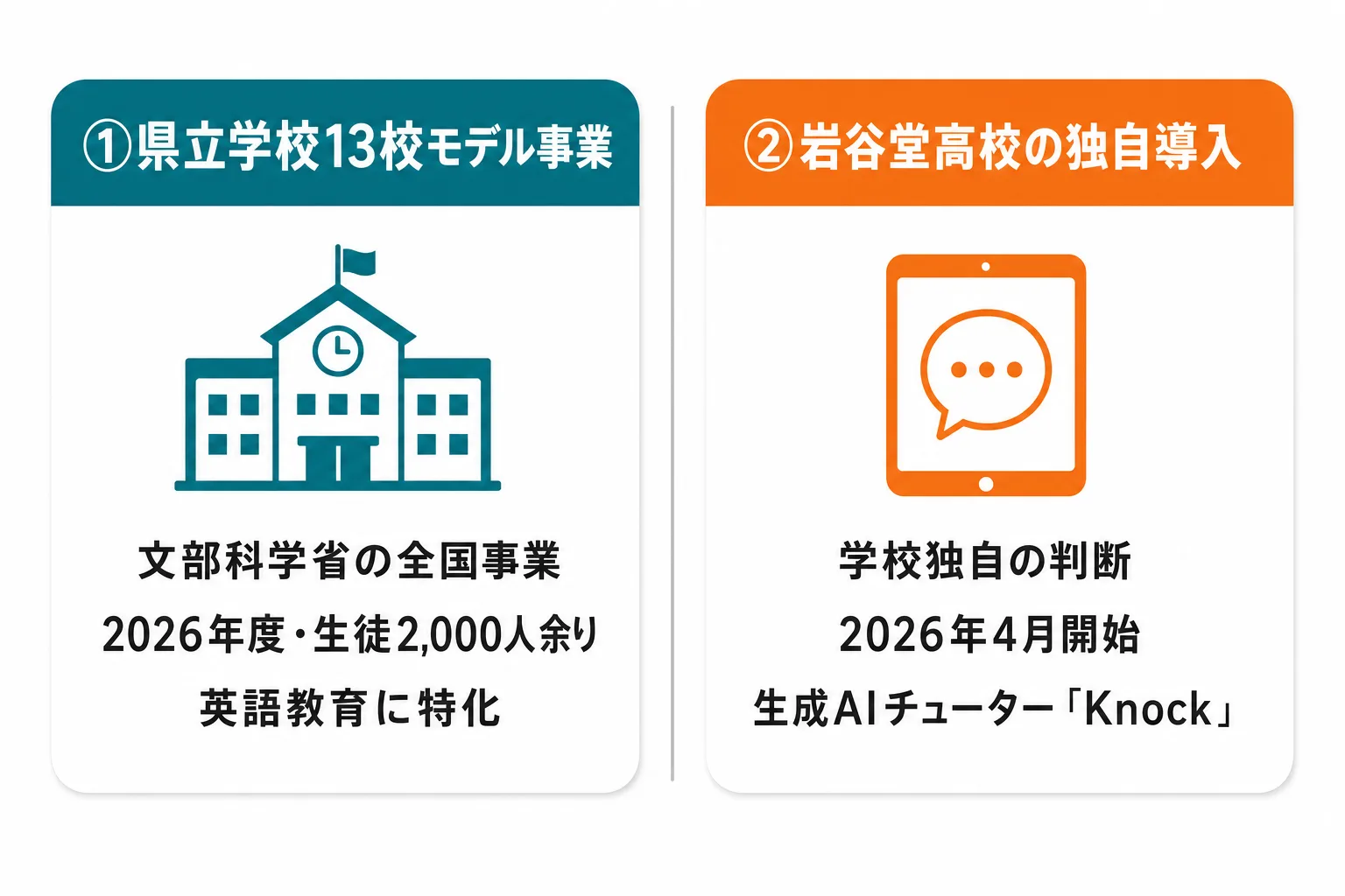 岩手県の生成AI英語教育2つの流れを示す比較図。左側に文部科学省主導の県立学校13校モデル事業(2026年度・生徒2,000人余り)、右側に岩谷堂高校の独自導入(2026年4月・生成AIチューターKnock)を並べて表示
