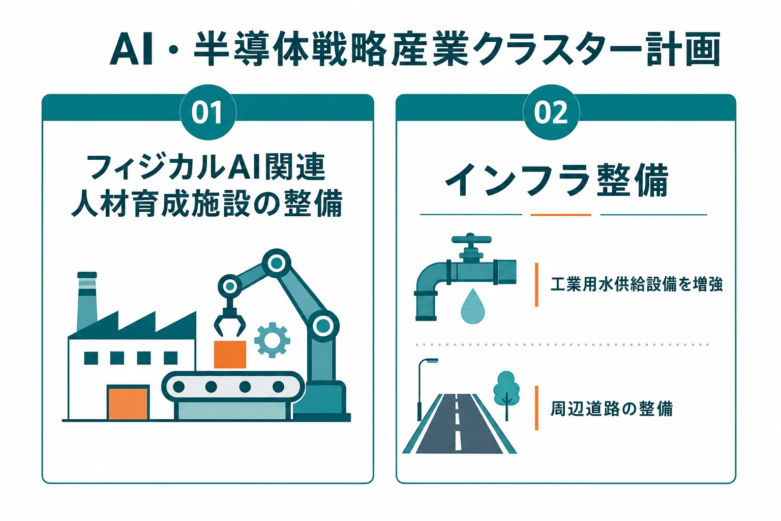 岩手県AI・半導体戦略産業クラスター計画の2本柱を示す図解。フィジカルAI人材育成施設の整備と、工業用水供給設備40,000立方メートル毎日増強・道路整備を含むインフラ整備を並べて表示