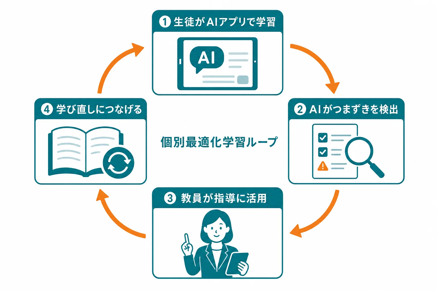 岩手県立学校モデル事業の個別最適化学習ループ図。生徒がAIアプリで学習する、AIがつまずきを検出する、教員が指導に活用する、学び直しにつなげるの4ステップを円環で表示