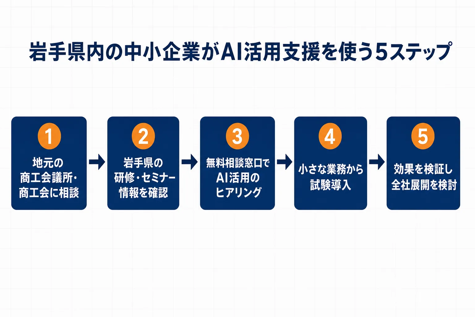 岩手県内の中小企業がAI活用支援を使う5ステップ