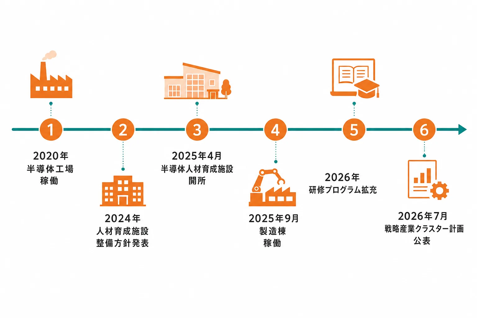 北上川バレープロジェクトの年表インフォグラフィック。2020年キオクシア北上工場第1製造棟稼働、2024年人材育成施設整備方針発表、2025年4月I-SPARK開所、2025年9月第2製造棟稼働、2026年7月戦略産業クラスター計画公表の流れを時系列で表示