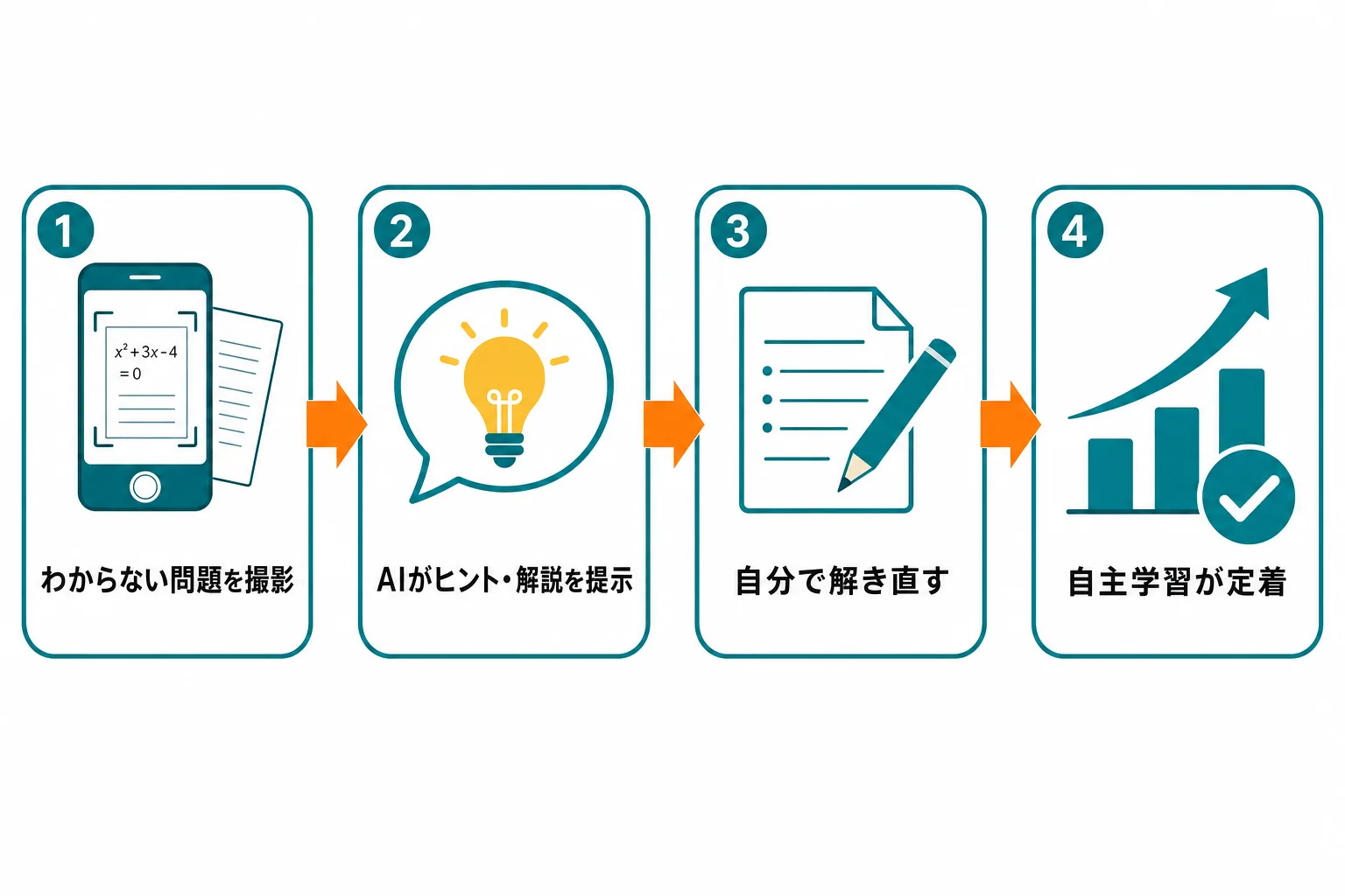 生成AIチューターKnockの自学習サイクル図。わからない問題を撮影する、AIがヒントと解説を提示する、自分で解き直す、学習量が増えて自主学習が定着するの4ステップを矢印でつないだ図解