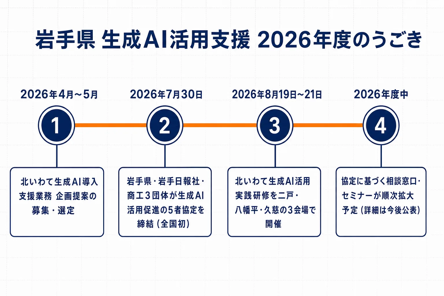 岩手県 生成AI活用支援 2026年度のうごき（4月〜5月の企画提案募集、7月30日の5者協定締結、8月19〜21日の実践研修）
