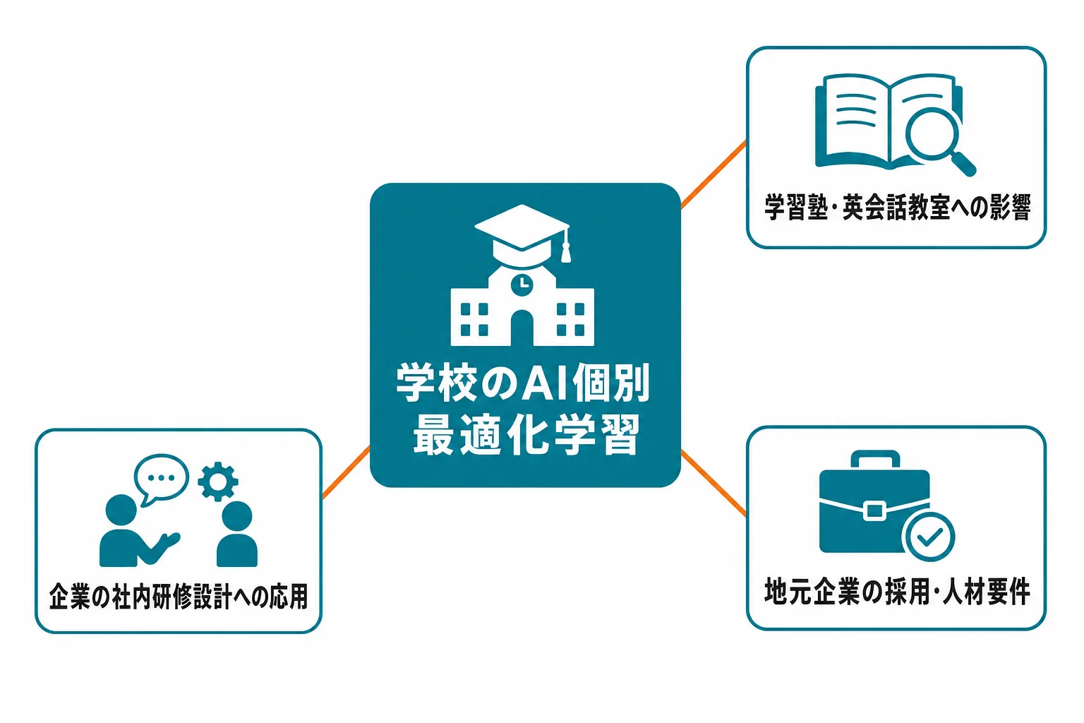 学校のAI英語教育が波及する3つの先を示すフロー図。中央に学校のAI個別最適化学習を置き、矢印で学習塾・英会話教室への影響、地元企業の採用・人材要件への影響、企業の社内研修設計への応用の3方向に広がる図解