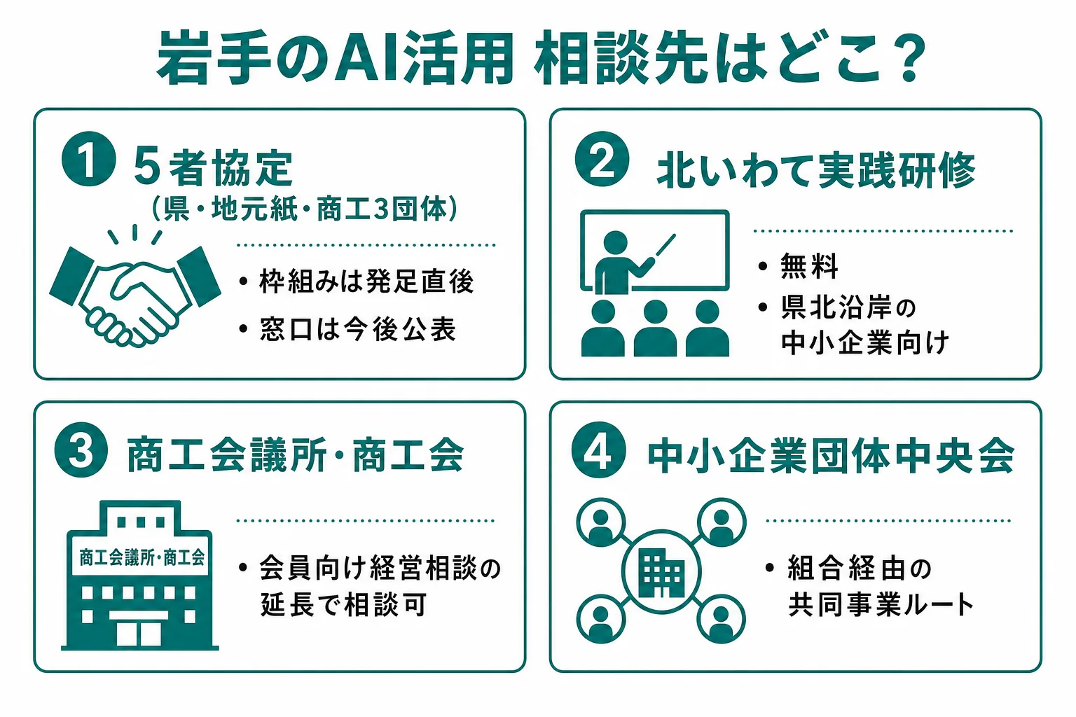 岩手県内のAI活用相談先4チャネルの整理図